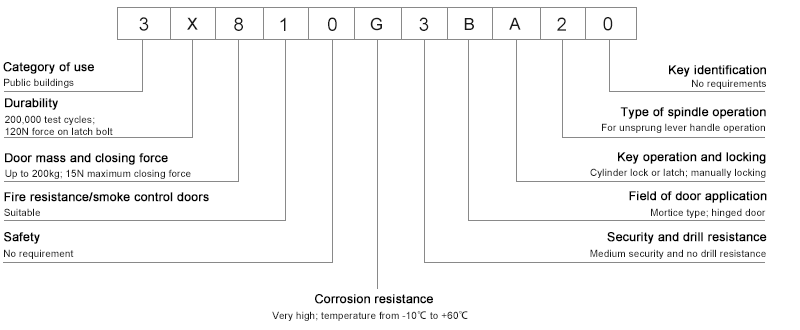 EN12209 تصنيف قفل نقر الهروب