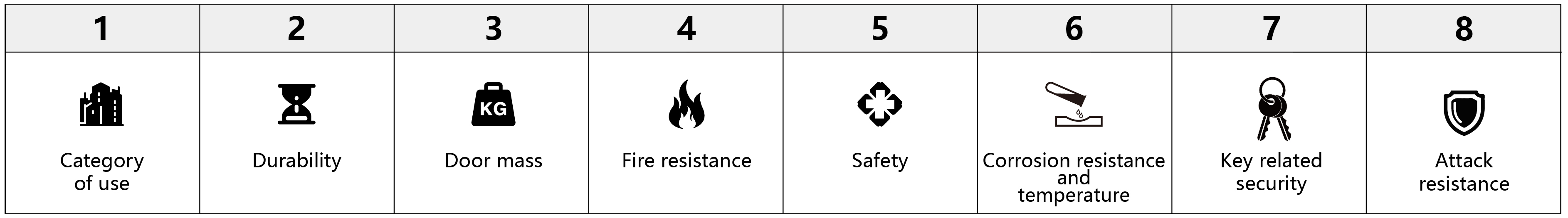 رمز التصنيف لأسطوانة القفل （1）