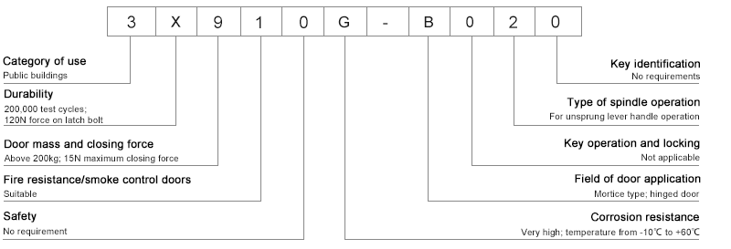 تصنيف قفل نقر المرور