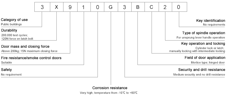 تصنيف قفل القيث